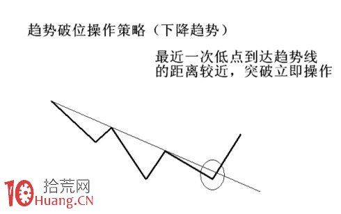 圖解上升下跌趨勢線破位操作策略,拾荒網