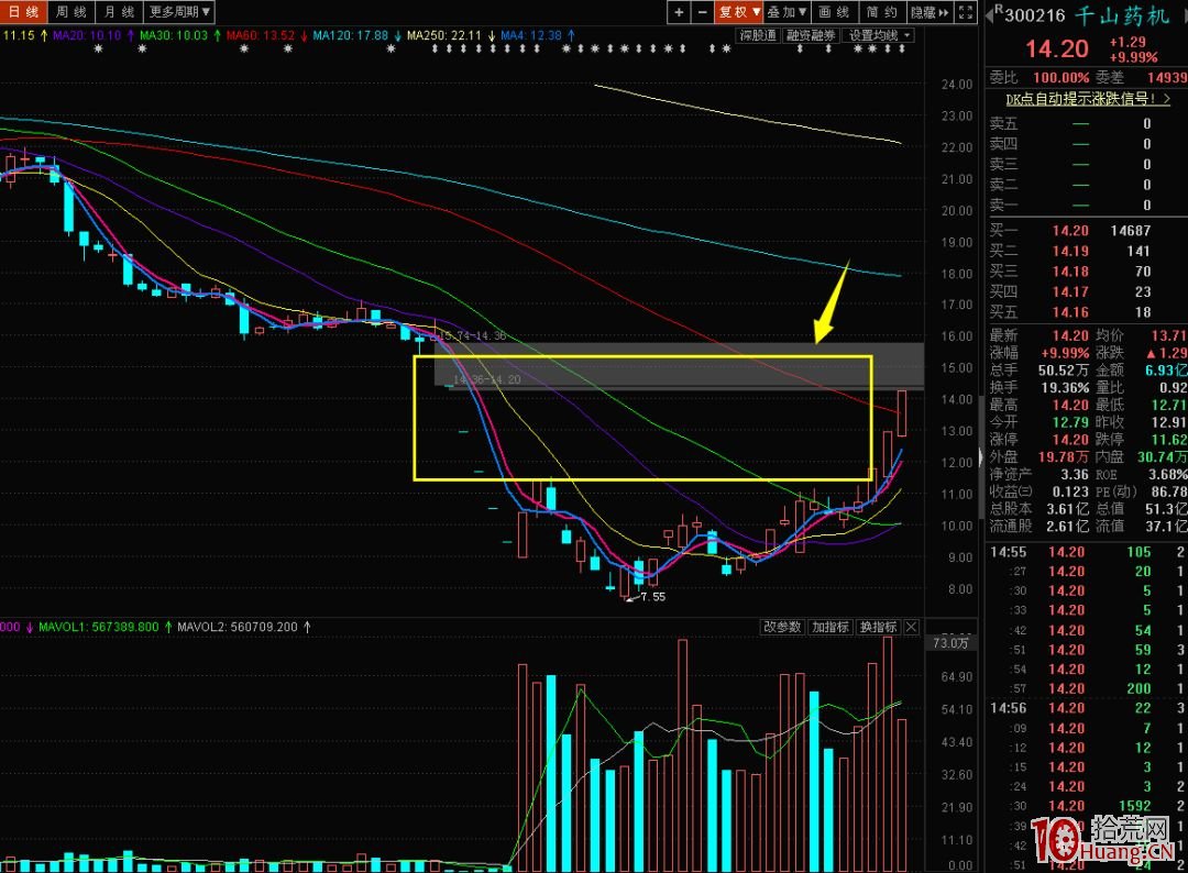 從資金為什麼要做強勢股看“成本重置”與“籌碼斷層”,拾荒網