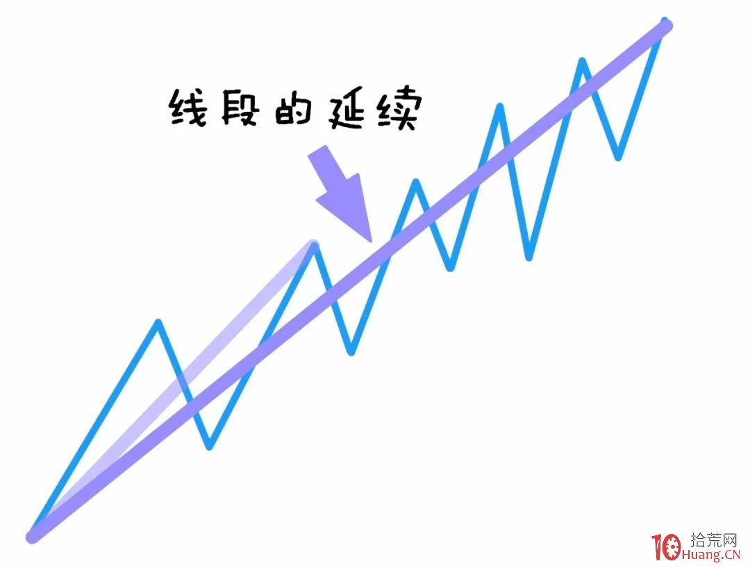 纏論入門系統教程 3:纏論中的線段(圖解) 纏論入門系統教程 3:纏論中的線段(圖解),拾荒網