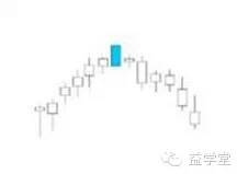 K線密碼之裸K線入門基礎知識系列教程（二）,拾荒網