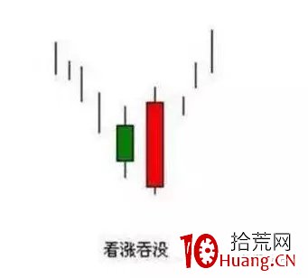 看漲吞沒K線形態買入法(圖解) 看漲吞沒K線形態買入法(圖解),拾荒網