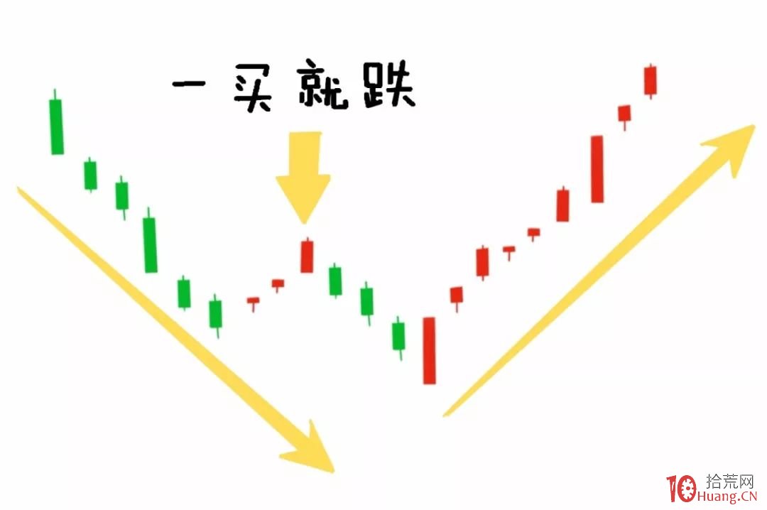 “一買就跌,一賣就漲”,為什麼?(圖解) “一買就跌,一賣就漲”,為什麼?(圖解),拾荒網