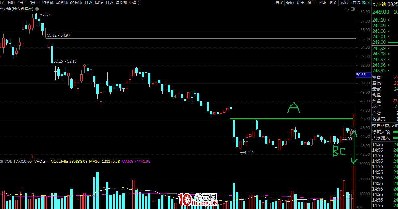 突破平臺買入法:突破點的量價形態及買賣點(圖解) 突破平臺買入法:突破點的量價形態及買賣點(圖解),拾荒網