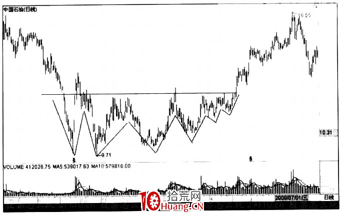 什麼是多重底形態(圖解) 什麼是多重底形態(圖解),拾荒網
