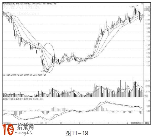 圖解均線加速下跌形態怎麼操作 圖解均線加速下跌形態怎麼操作,拾荒網