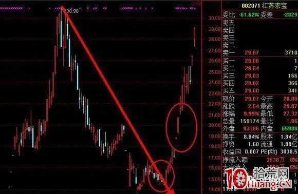 尾盤買股技巧的四種方法（圖解）,拾荒網