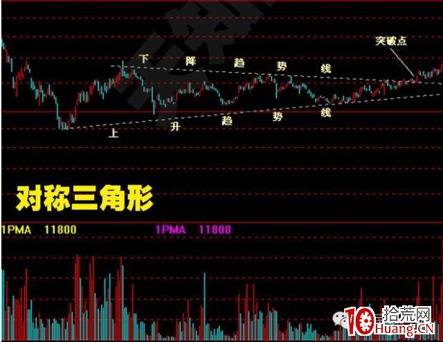 股價突破基本形態(圖解) 股價突破基本形態(圖解),拾荒網
