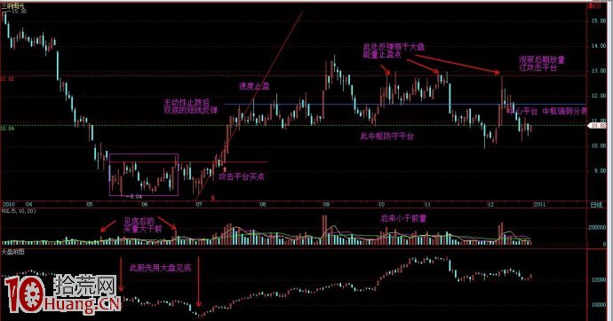圖解雙底形態強勢分析與選股抄底技巧,拾荒網