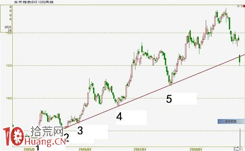 圖解趨勢行情中的入場點以及出場點的判斷 圖解趨勢行情中的入場點以及出場點的判斷,拾荒網