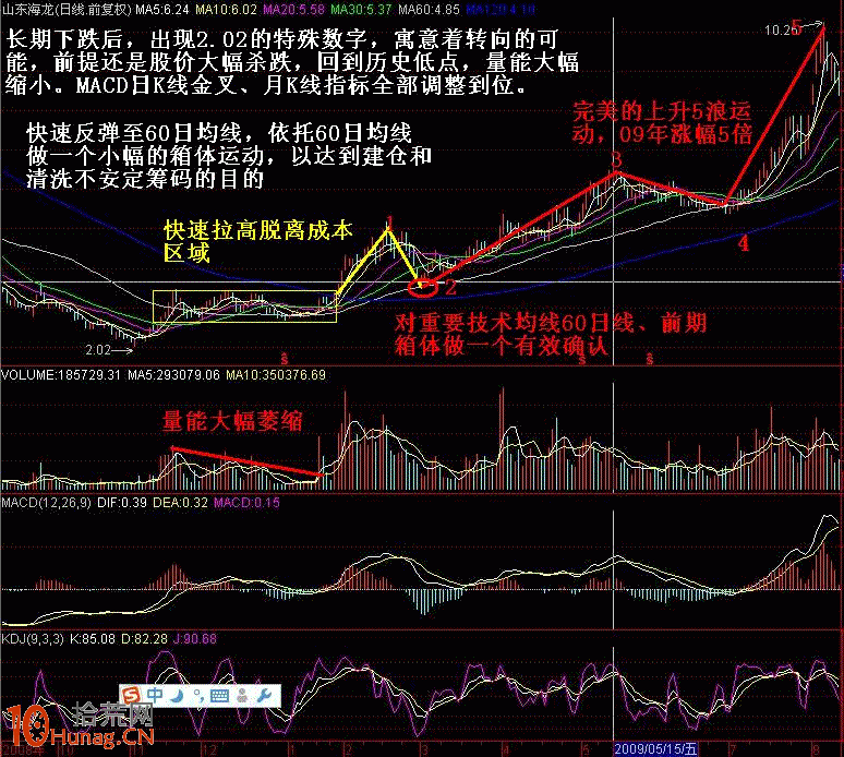 跟莊買入圖解：大資金進場信號圖,拾荒網