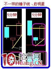 5分鐘與15分鐘結合看盤案例 5分鐘與15分鐘結合看盤案例,拾荒網