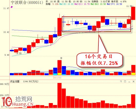 股票平臺突破買入法的技術形態要求與案例圖解 股票平臺突破買入法的技術形態要求與案例圖解,拾荒網