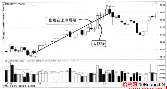 大陽線炒股釋義（圖解）,拾荒網