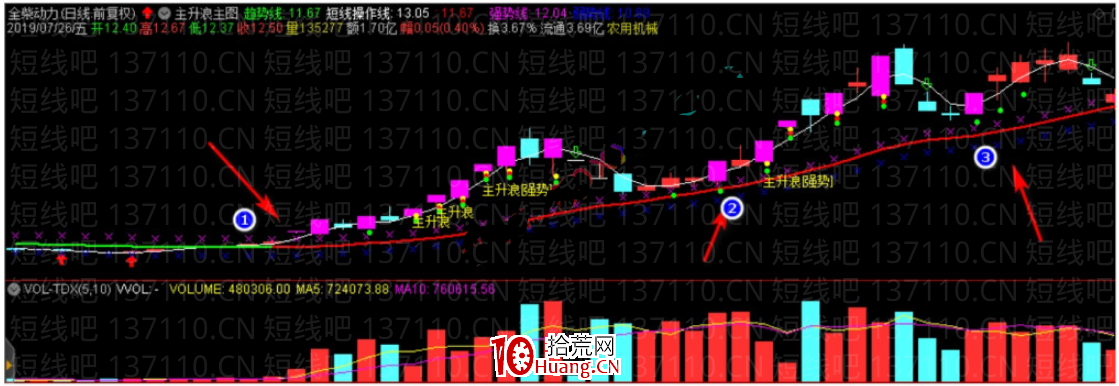 主升浪中老鴨頭戰法實戰（圖解）,拾荒網