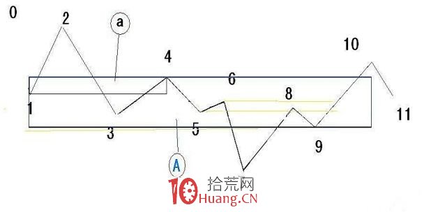 《纏論108課》57：當下圖解分析再示范（線段概念出現之前的走勢實例講解篇）,拾荒網