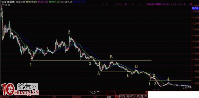 圖解股票下跌途中的碰、撤、穿、抽 圖解股票下跌途中的碰、撤、穿、抽,拾荒網