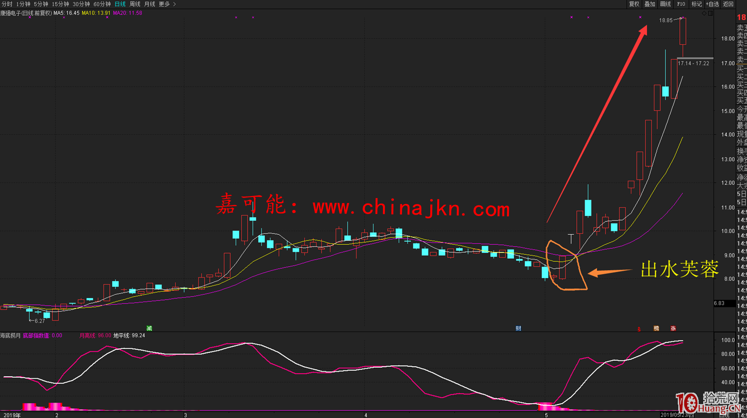 出水芙蓉買股戰法(圖解) 出水芙蓉買股戰法(圖解),拾荒網
