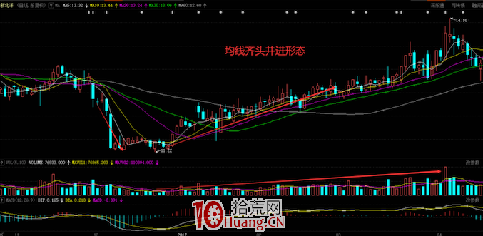 齊頭並進技術形態的買股信號(圖解) 齊頭並進技術形態的買股信號(圖解),拾荒網