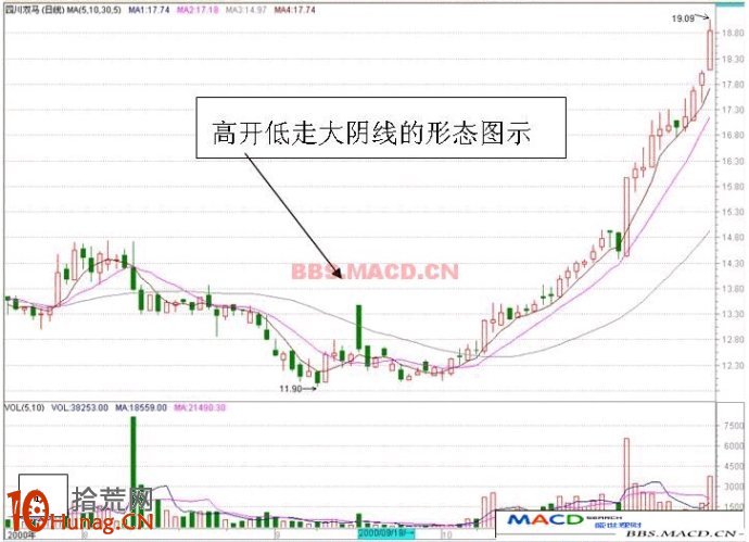 圖解高開低走大陰線的選股操作策略,拾荒網