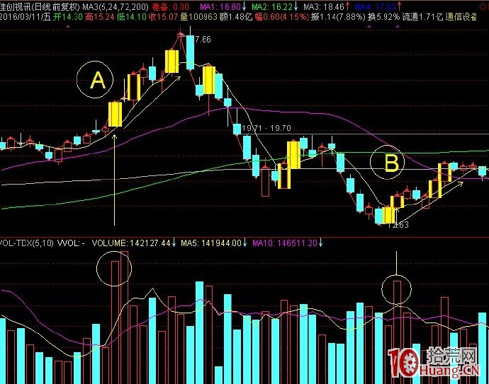 放量後短期的漲跌預判（圖解）,拾荒網