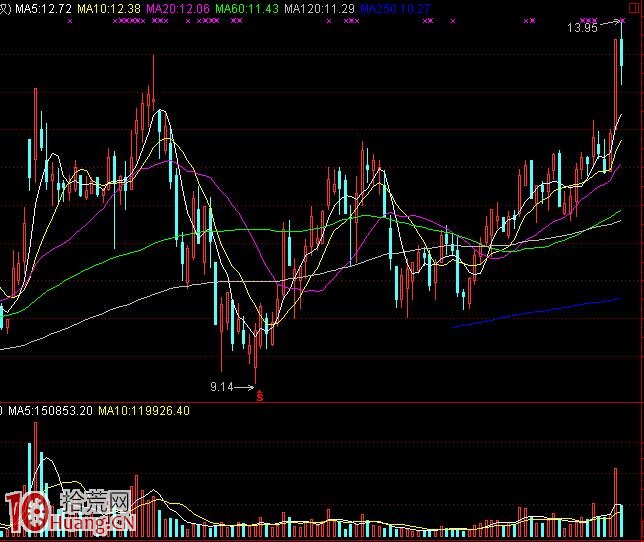 如何搭建炒股交易系統（8）：非知之難，處知則難,拾荒網
