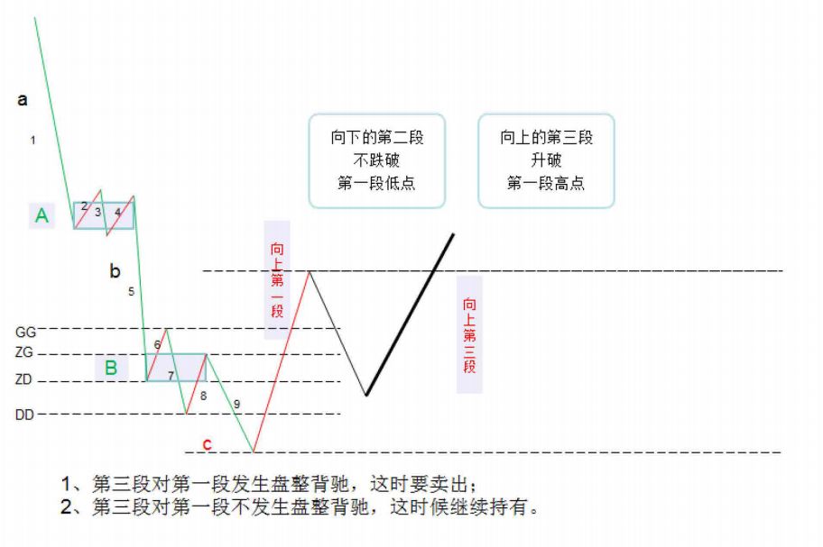《纏論108課》38:走勢類型連接的同級別分解(同級別分解篇) 《纏論108課》38:走勢類型連接的同級別分解(同級別分解篇),拾荒網