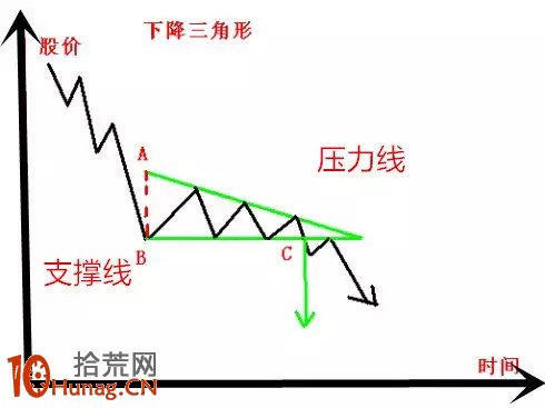 下降三角形看盤圖解 下降三角形看盤圖解,拾荒網
