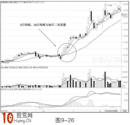 圖解均線二次向上發散與的二次向下發散看盤技巧 圖解均線二次向上發散與的二次向下發散看盤技巧,拾荒網