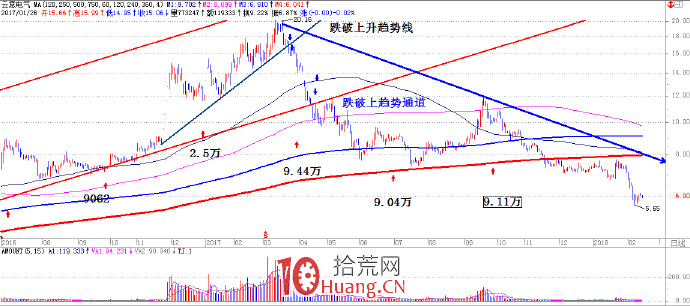 籌碼集中度持股股東人數分析：利用趨勢線與股東人數的關系可提高炒股勝率（圖解）,拾荒網