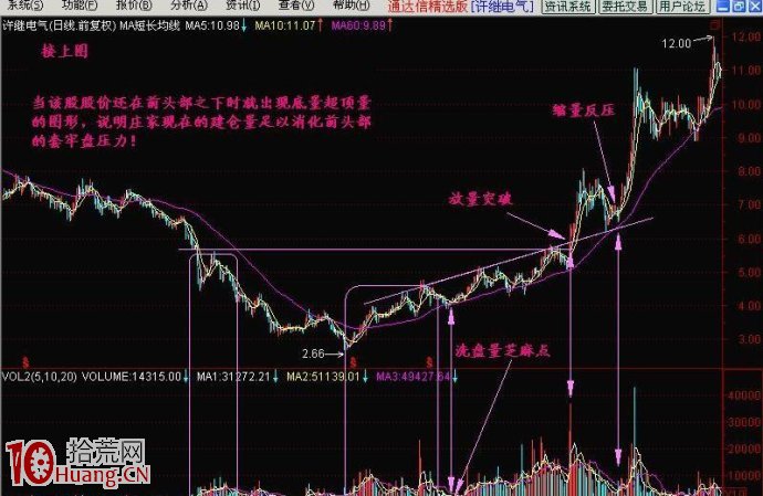 圖解底量超頂量買入股票的技巧,拾荒網