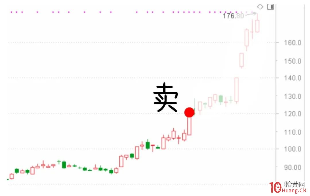什麼時候買?什麼時候賣?如何操作大漲股?(圖解) 什麼時候買?什麼時候賣?如何操作大漲股?(圖解),拾荒網