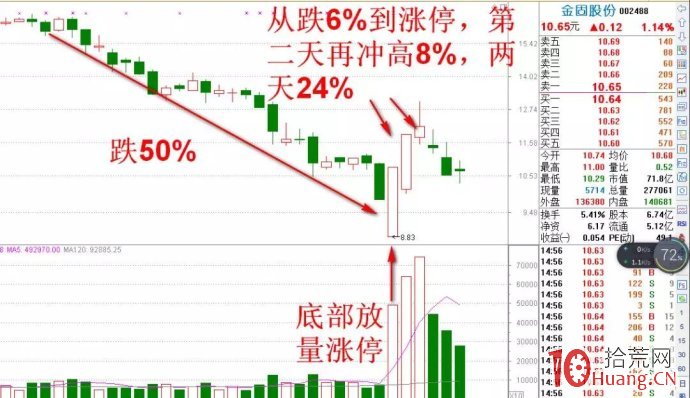 股票高量底部技術（圖解）,拾荒網