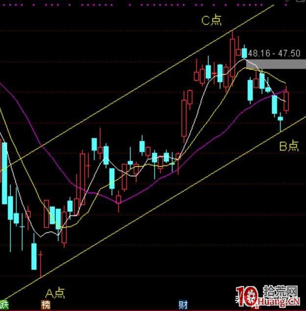 通道線戰法（圖解）,拾荒網
