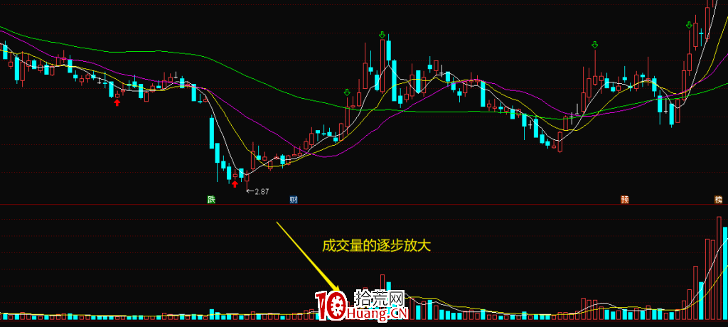 短線角度如何判斷一隻股票即將止跌反彈?(圖解) 短線角度如何判斷一隻股票即將止跌反彈?(圖解),拾荒網