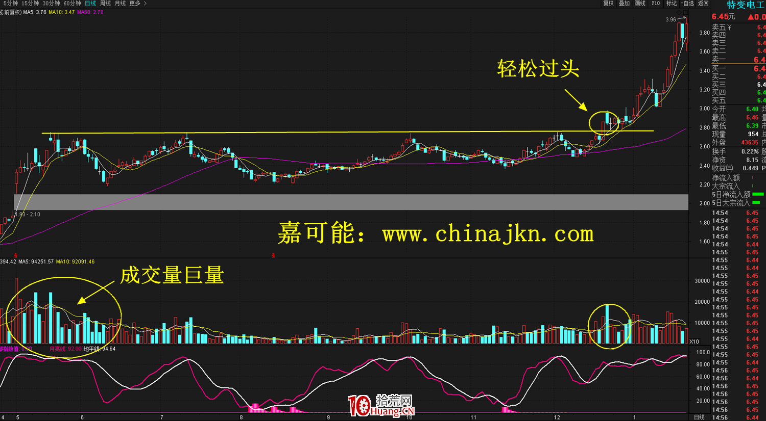 什麼是輕松過頭K線形態？輕松過頭形態炒股技巧詳解,拾荒網