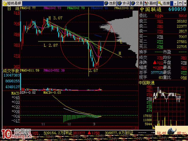 如何避免賣出就大漲的悲劇,教你識別股價暴漲前的蓄勢特征 如何避免賣出就大漲的悲劇,教你識別股價暴漲前的蓄勢特征,拾荒網