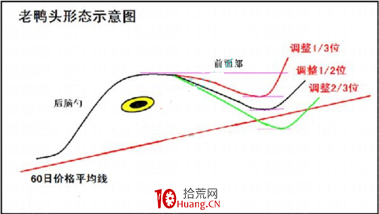主升浪中老鴨頭戰法實戰（圖解）,拾荒網