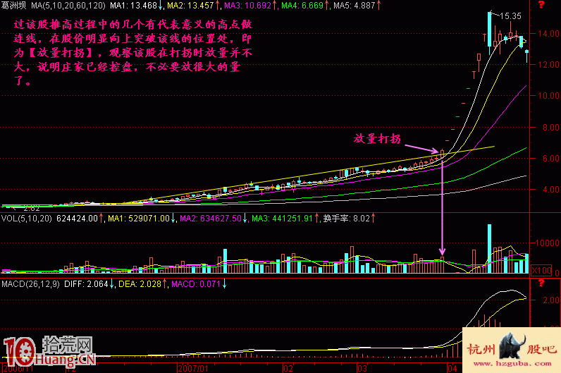 實戰圖解炒股如何買在放量打拐的加速上漲節點上 實戰圖解炒股如何買在放量打拐的加速上漲節點上,拾荒網