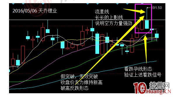 蠟燭圖的故事全集之30：破高反跌和破低反漲（圖解）,拾荒網
