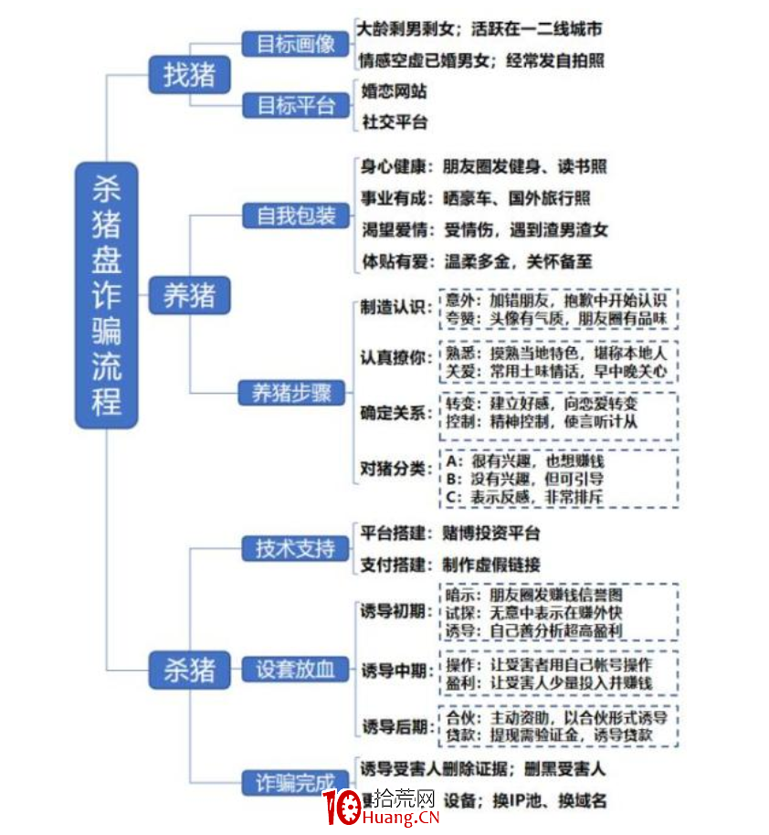 “殺豬盤”不斷，殺豬盤套路炒股避坑指南來瞭！（圖解）,拾荒網