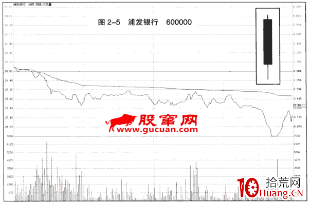 穿頭破腳大陰線形態實戰(圖解) 穿頭破腳大陰線形態實戰(圖解),拾荒網