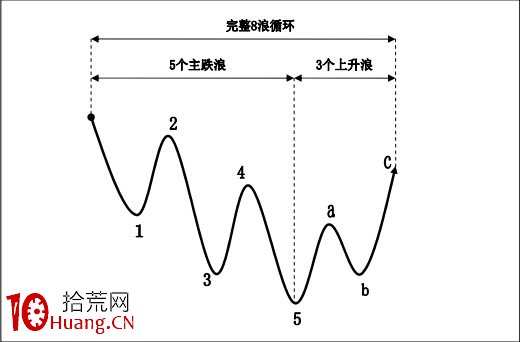 波浪理論的不確定性(圖解) 波浪理論的不確定性(圖解),拾荒網