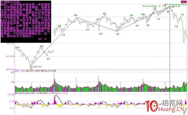 《纏論108課》61：區間套定位標準圖解（分析示范六）【背馳篇】,拾荒網