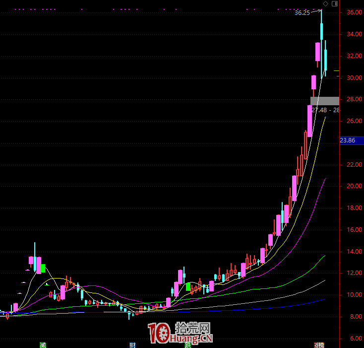 牛市20倍絕技:超哥制高點戰法(圖解) 牛市20倍絕技:超哥制高點戰法(圖解),拾荒網
