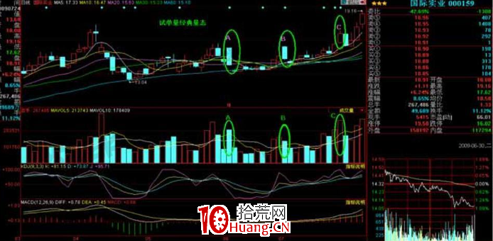 K線掘金系列:小荷才露尖尖角 試盤量經典量態運用(圖解) K線掘金系列:小荷才露尖尖角 試盤量經典量態運用(圖解),拾荒網