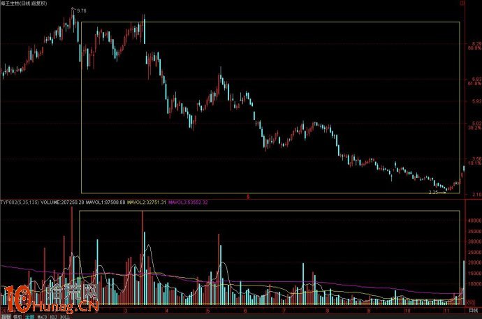 高手進階之炒股大V的成交量交易系統(圖解) 高手進階之炒股大V的成交量交易系統(圖解),拾荒網