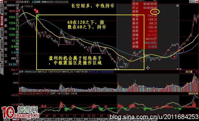 超短線高手是如何用好1分鐘級別K線圖的,拾荒網