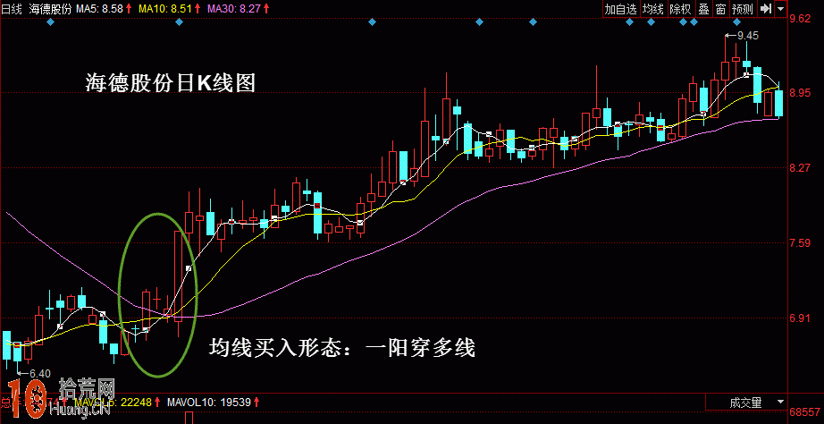 強烈做多信號：實例圖解一陽穿多線形態,拾荒網
