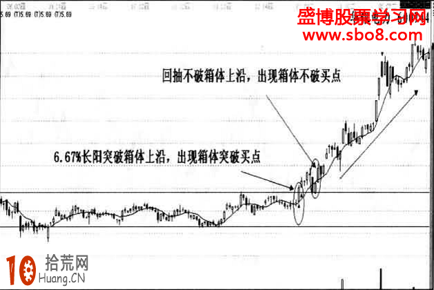 箱體買入法圖解:突破箱體上沿 再次回踩不破上沿為買入信號,拾荒網