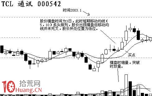 短線快進快出絕技之橫盤突擊形態,拾荒網